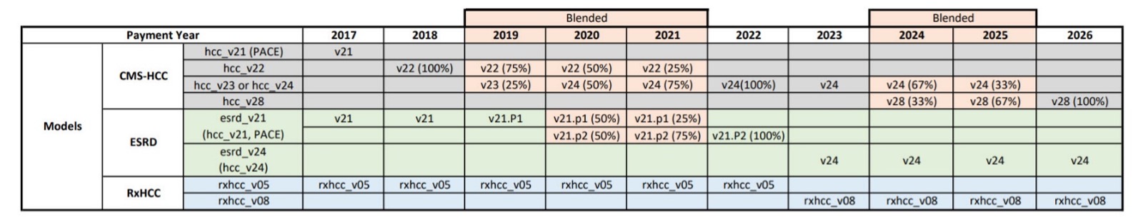 CMS-HCC, ESRD, and RxHCC updates between 2017-2026